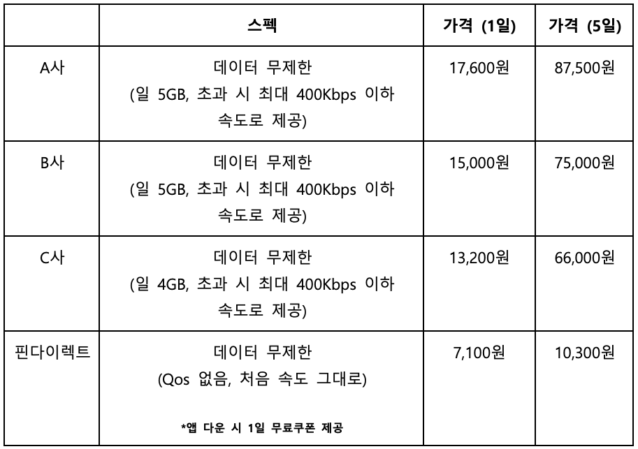 <(위)핀다이렉트 로밍 스펙 및 가격 비교표>